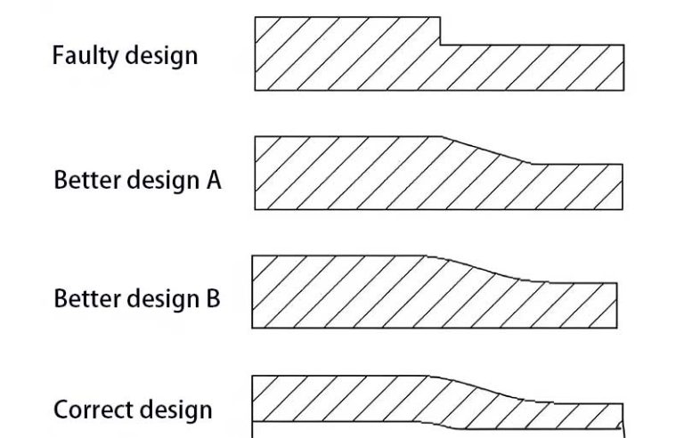 The Impact of Product Design on Injection Molding